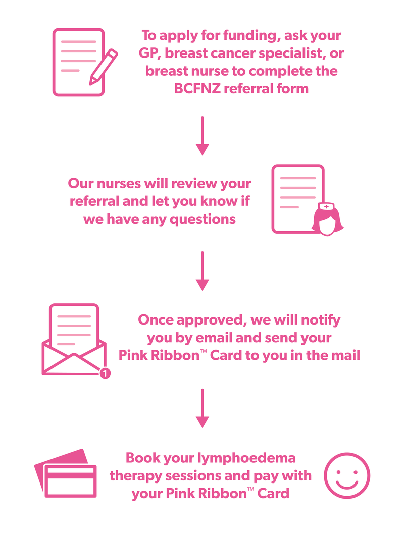 BCFNZ_06-2020_LymphoedemaTherapy_Infographic-01.png