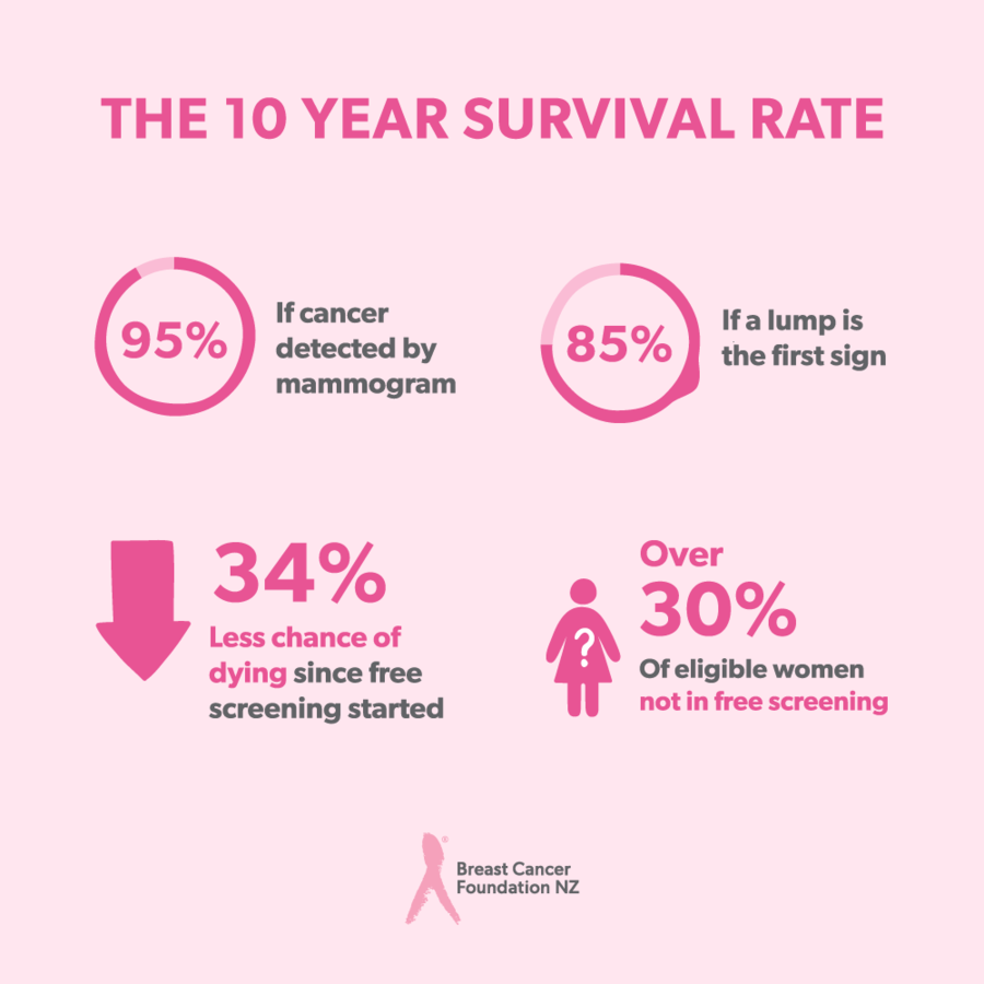 Breast Cancer Survival Rates: Prognosis by Age, Race & More